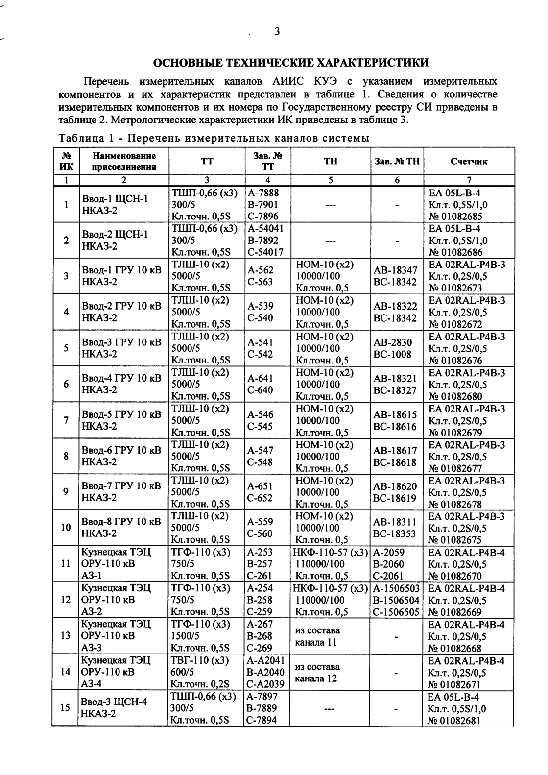 Поверка<br>Аккредитованная лаборатория<br>8(812)209-15-19, info@saprd.ru