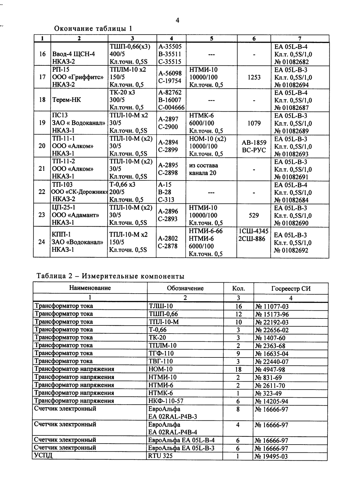 Поверка<br>Аккредитованная лаборатория<br>8(812)209-15-19, info@saprd.ru