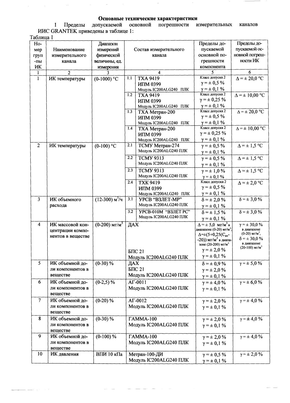 Поверка<br>Аккредитованная лаборатория<br>8(812)209-15-19, info@saprd.ru