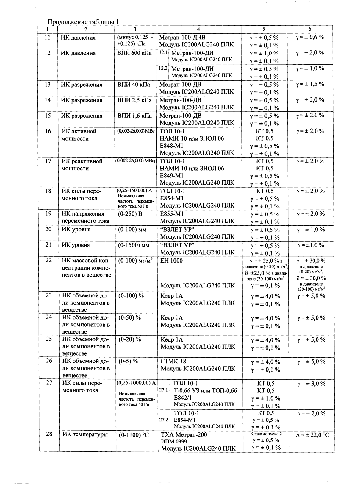 Поверка<br>Аккредитованная лаборатория<br>8(812)209-15-19, info@saprd.ru