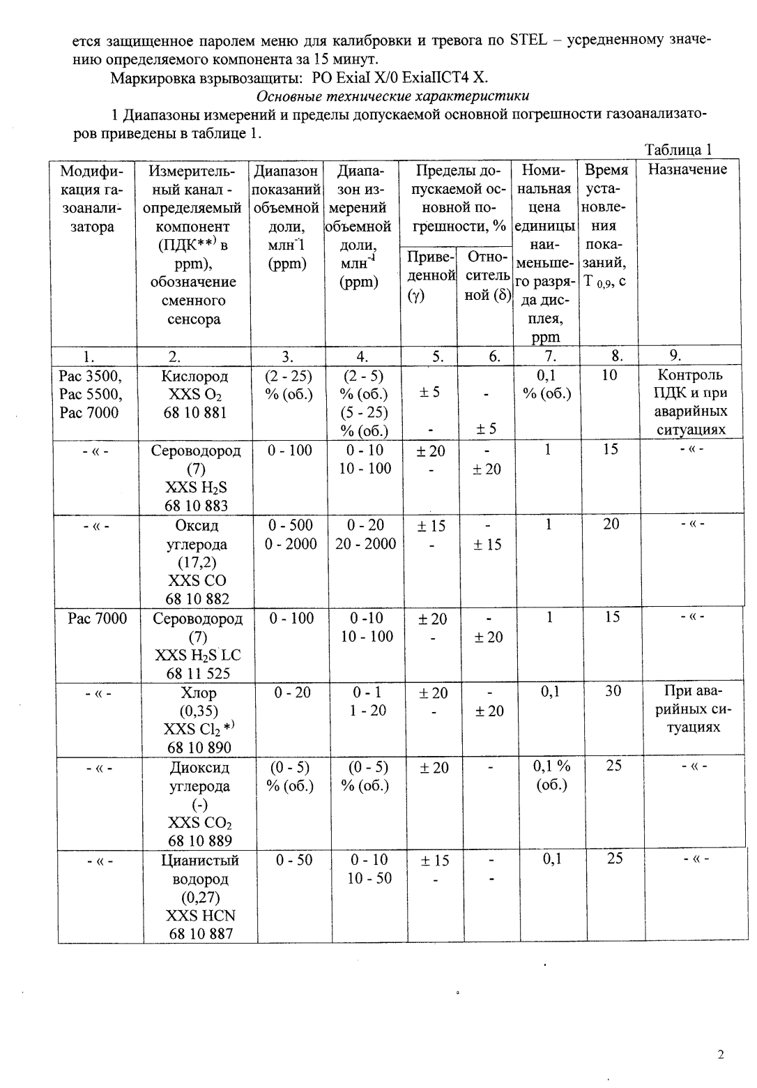 Поверка<br>Аккредитованная лаборатория<br>8(812)209-15-19, info@saprd.ru