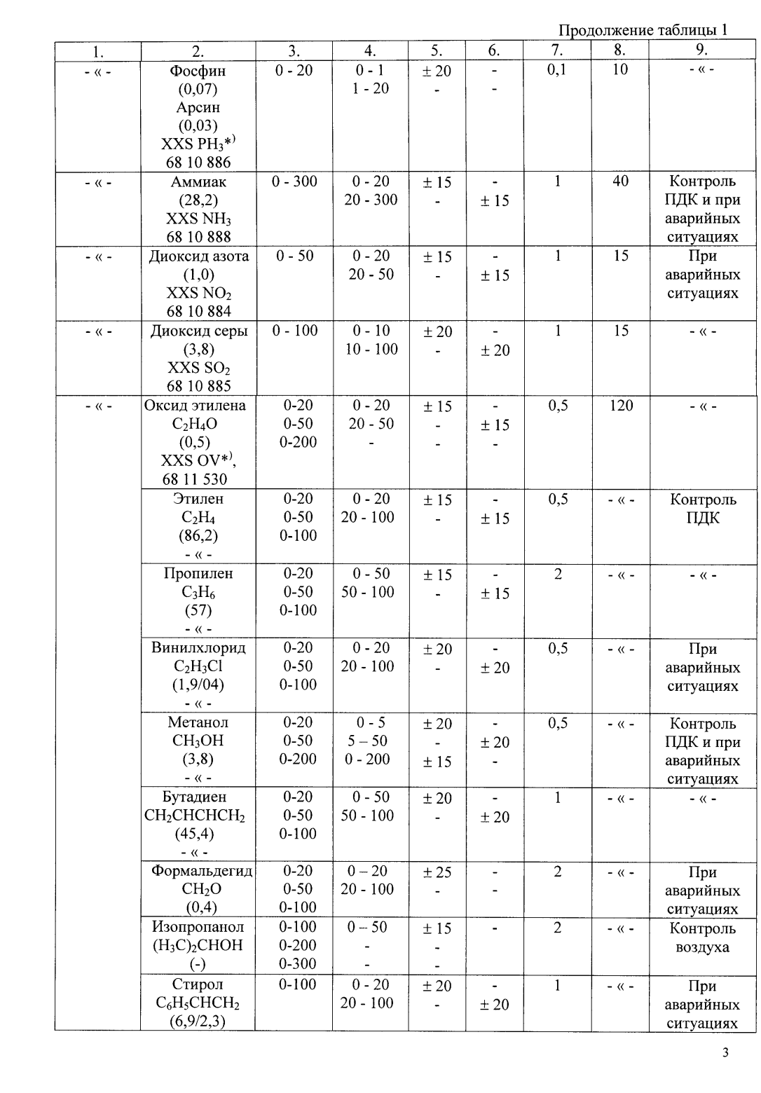 Поверка<br>Аккредитованная лаборатория<br>8(812)209-15-19, info@saprd.ru