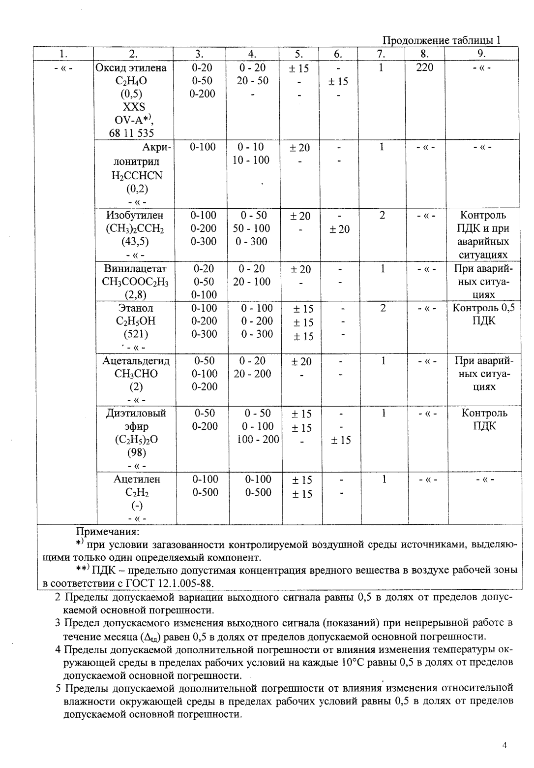 Поверка<br>Аккредитованная лаборатория<br>8(812)209-15-19, info@saprd.ru