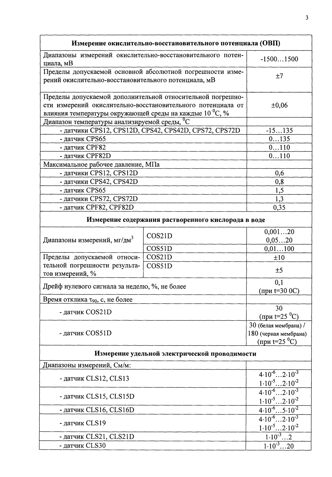 Поверка<br>Аккредитованная лаборатория<br>8(812)209-15-19, info@saprd.ru