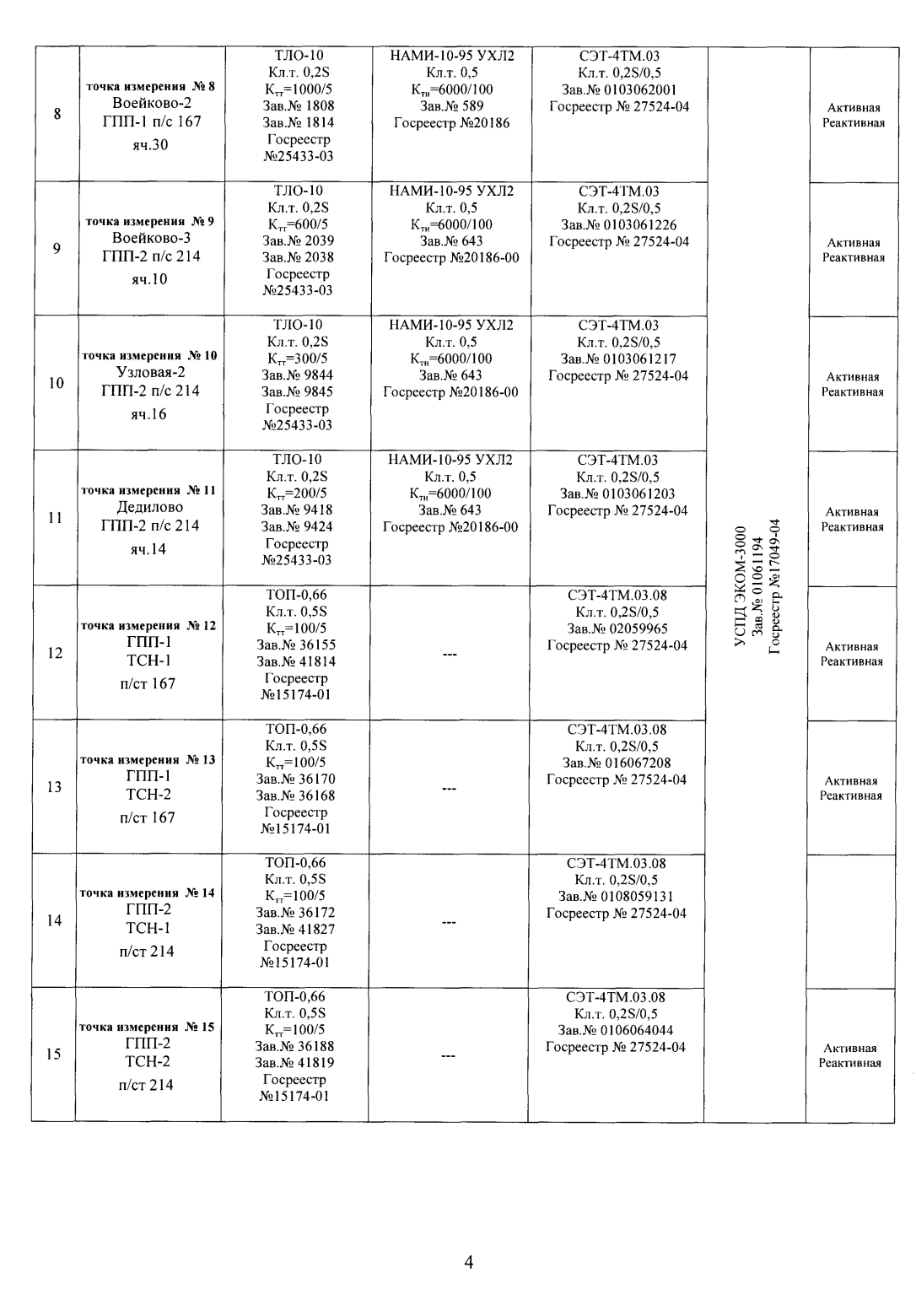 Поверка<br>Аккредитованная лаборатория<br>8(812)209-15-19, info@saprd.ru