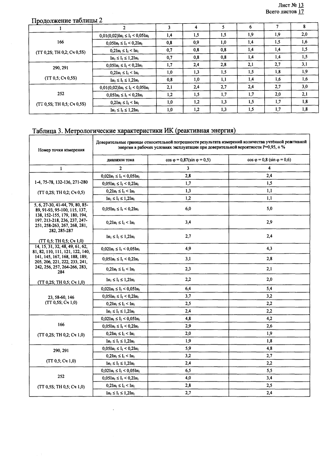 Поверка<br>Аккредитованная лаборатория<br>8(812)209-15-19, info@saprd.ru