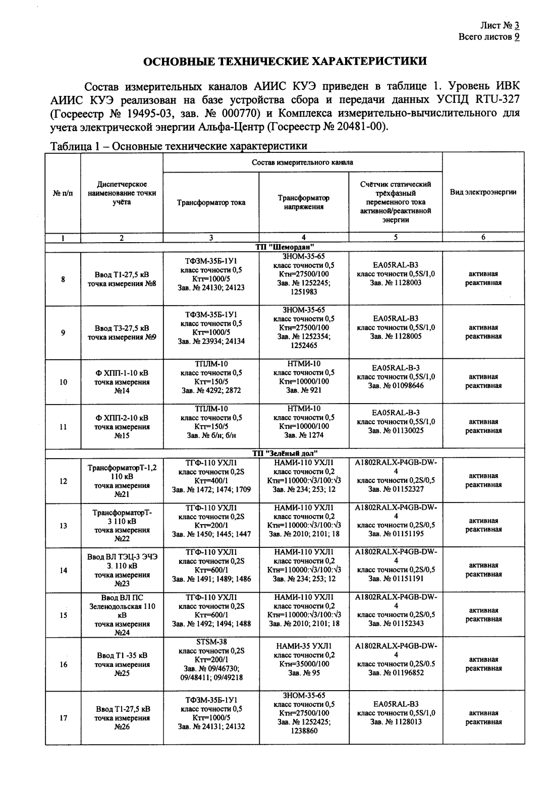 Поверка<br>Аккредитованная лаборатория<br>8(812)209-15-19, info@saprd.ru