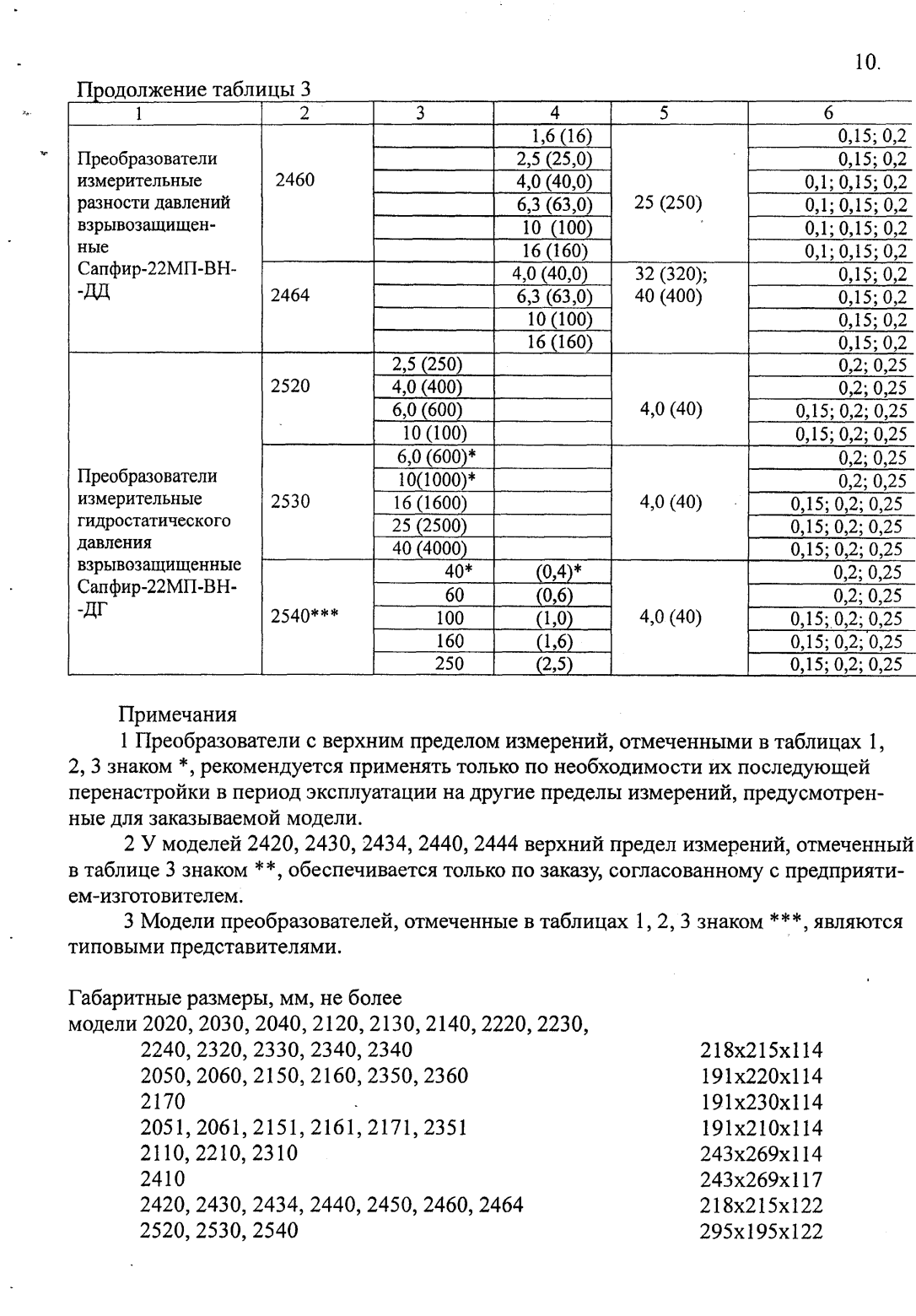 Поверка<br>Аккредитованная лаборатория<br>8(812)209-15-19, info@saprd.ru