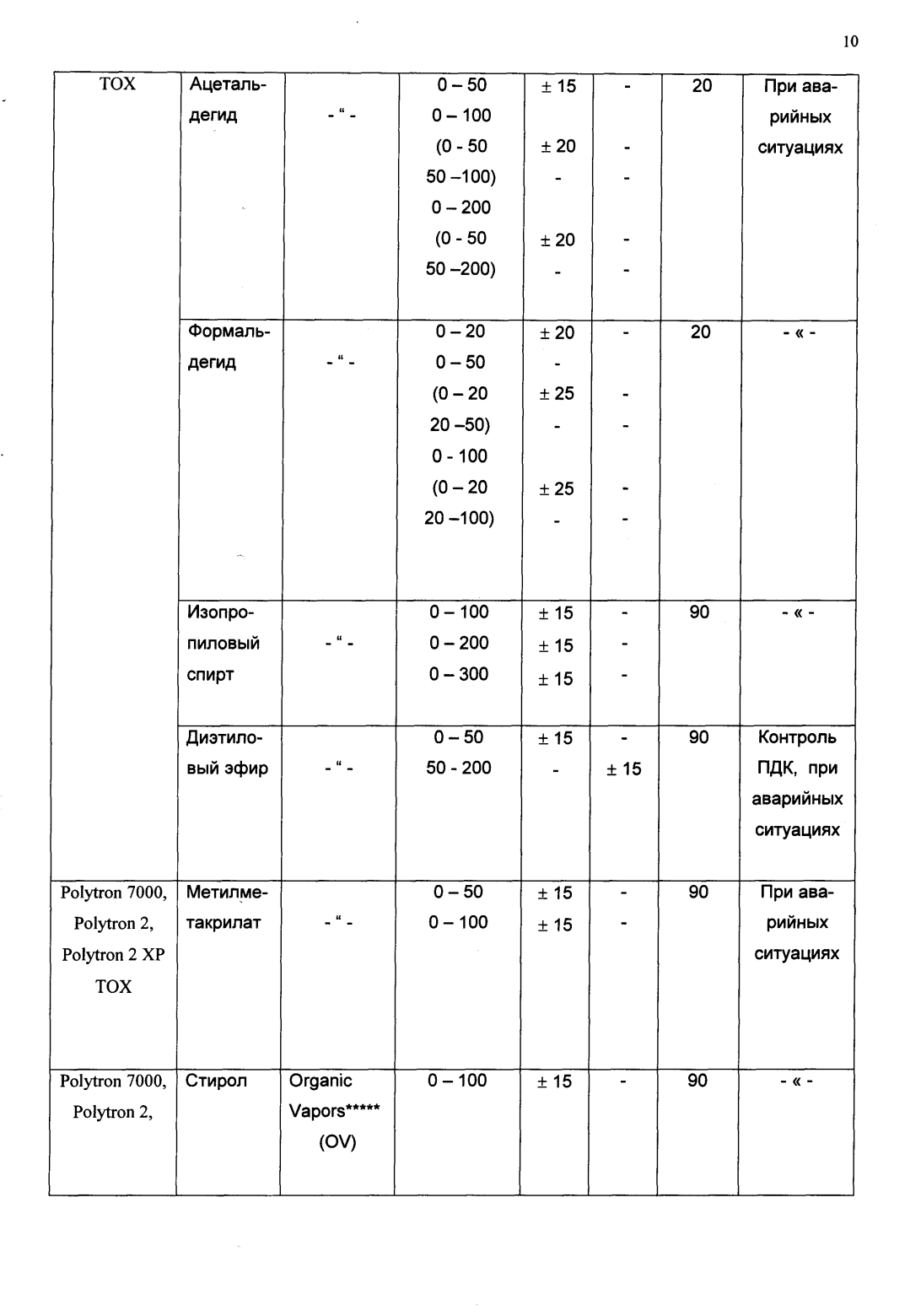 Поверка<br>Аккредитованная лаборатория<br>8(812)209-15-19, info@saprd.ru