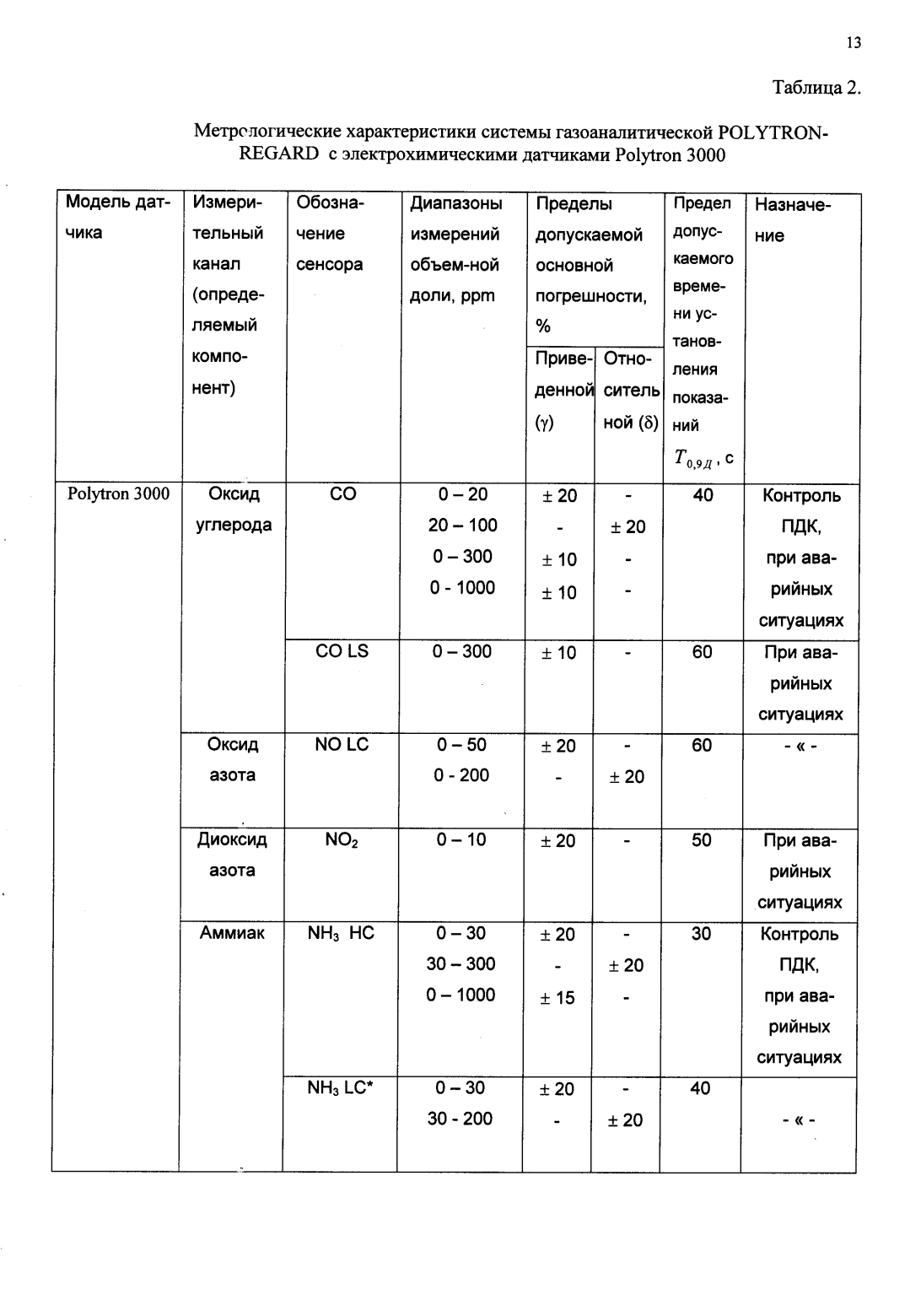 Поверка<br>Аккредитованная лаборатория<br>8(812)209-15-19, info@saprd.ru