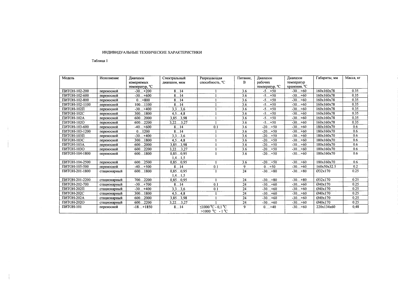 Поверка<br>Аккредитованная лаборатория<br>8(812)209-15-19, info@saprd.ru