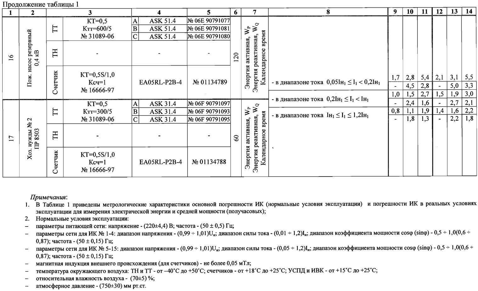 Поверка<br>Аккредитованная лаборатория<br>8(812)209-15-19, info@saprd.ru