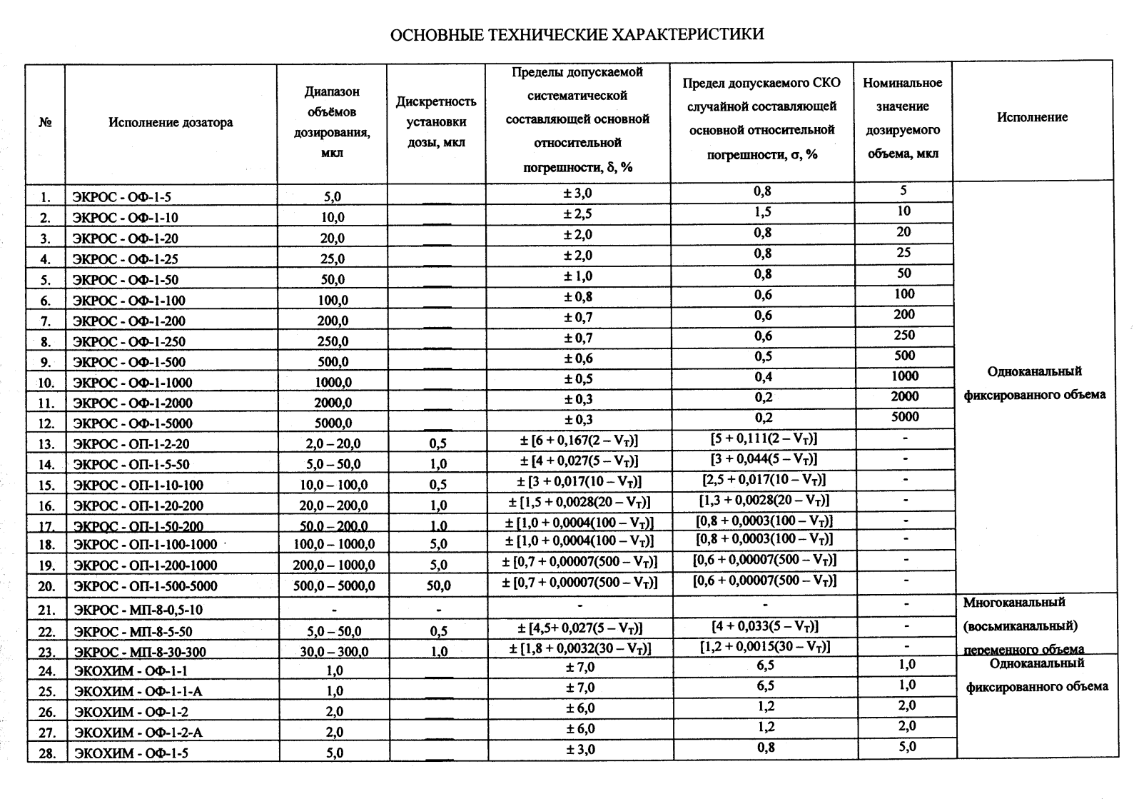 Поверка<br>Аккредитованная лаборатория<br>8(812)209-15-19, info@saprd.ru