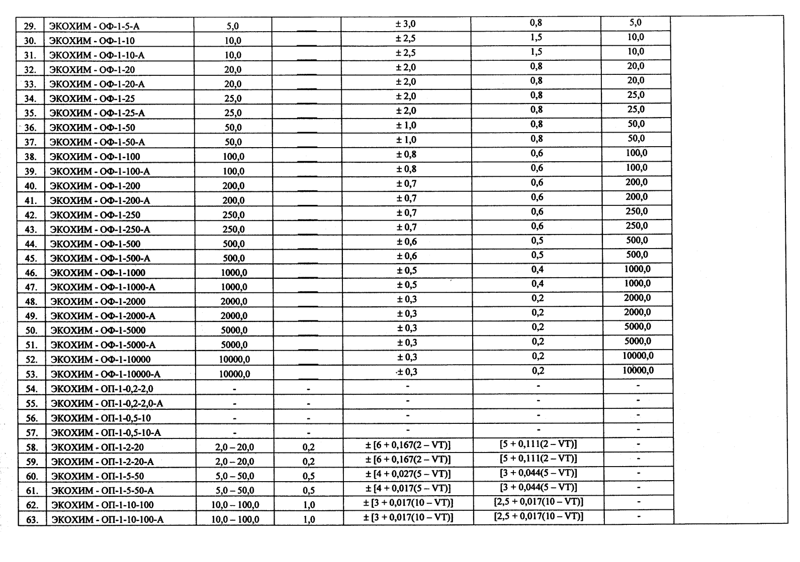 Поверка<br>Аккредитованная лаборатория<br>8(812)209-15-19, info@saprd.ru