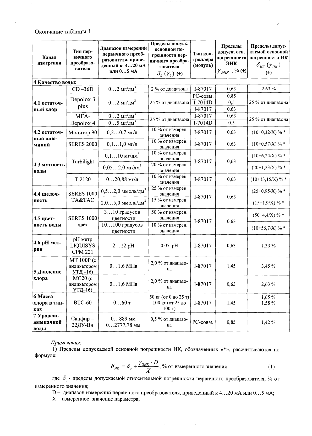 Поверка<br>Аккредитованная лаборатория<br>8(812)209-15-19, info@saprd.ru