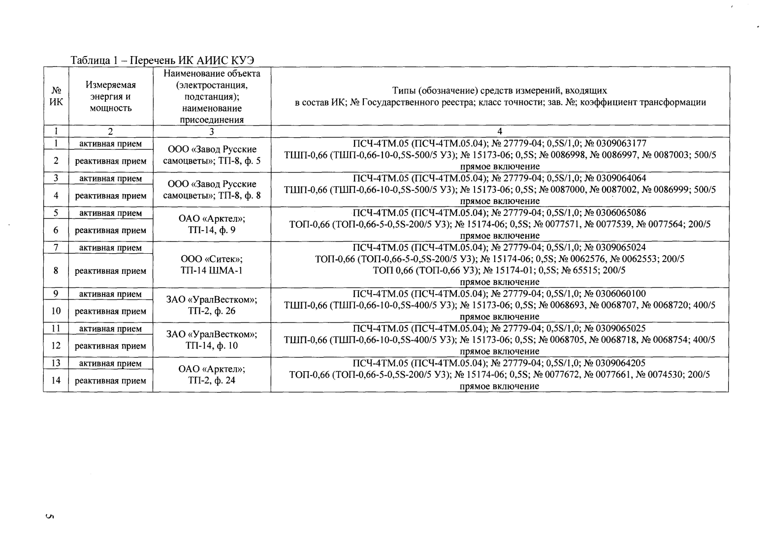 Поверка<br>Аккредитованная лаборатория<br>8(812)209-15-19, info@saprd.ru