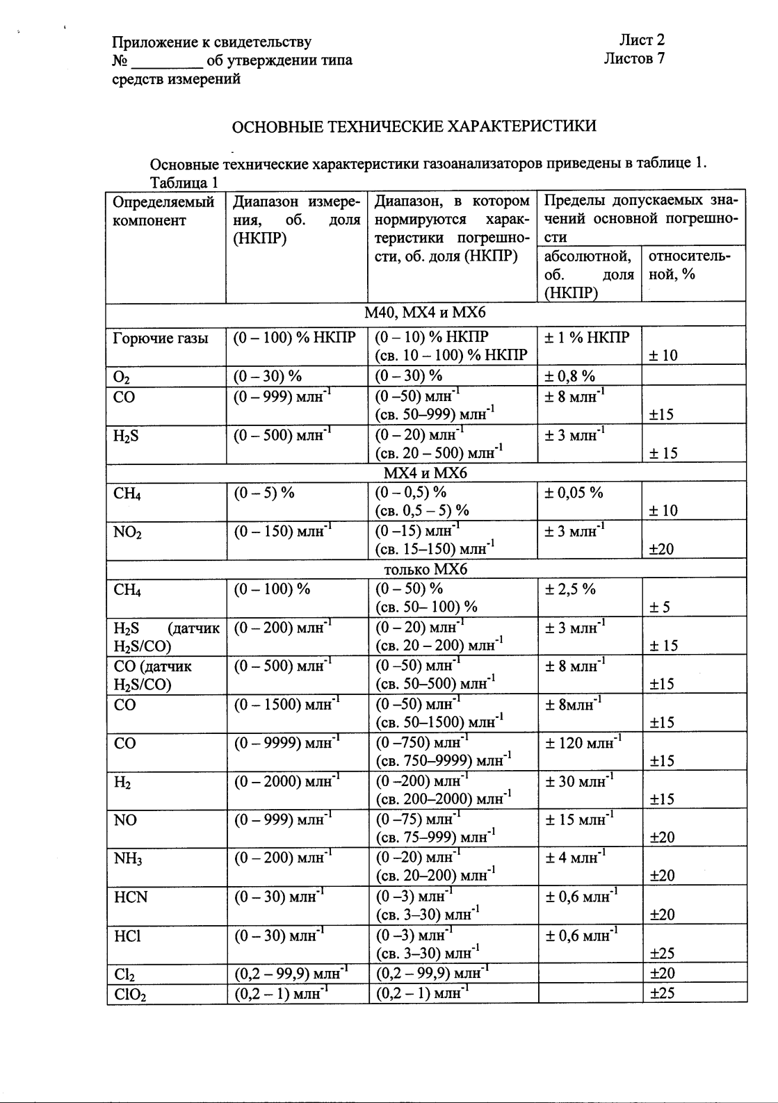 Поверка<br>Аккредитованная лаборатория<br>8(812)209-15-19, info@saprd.ru