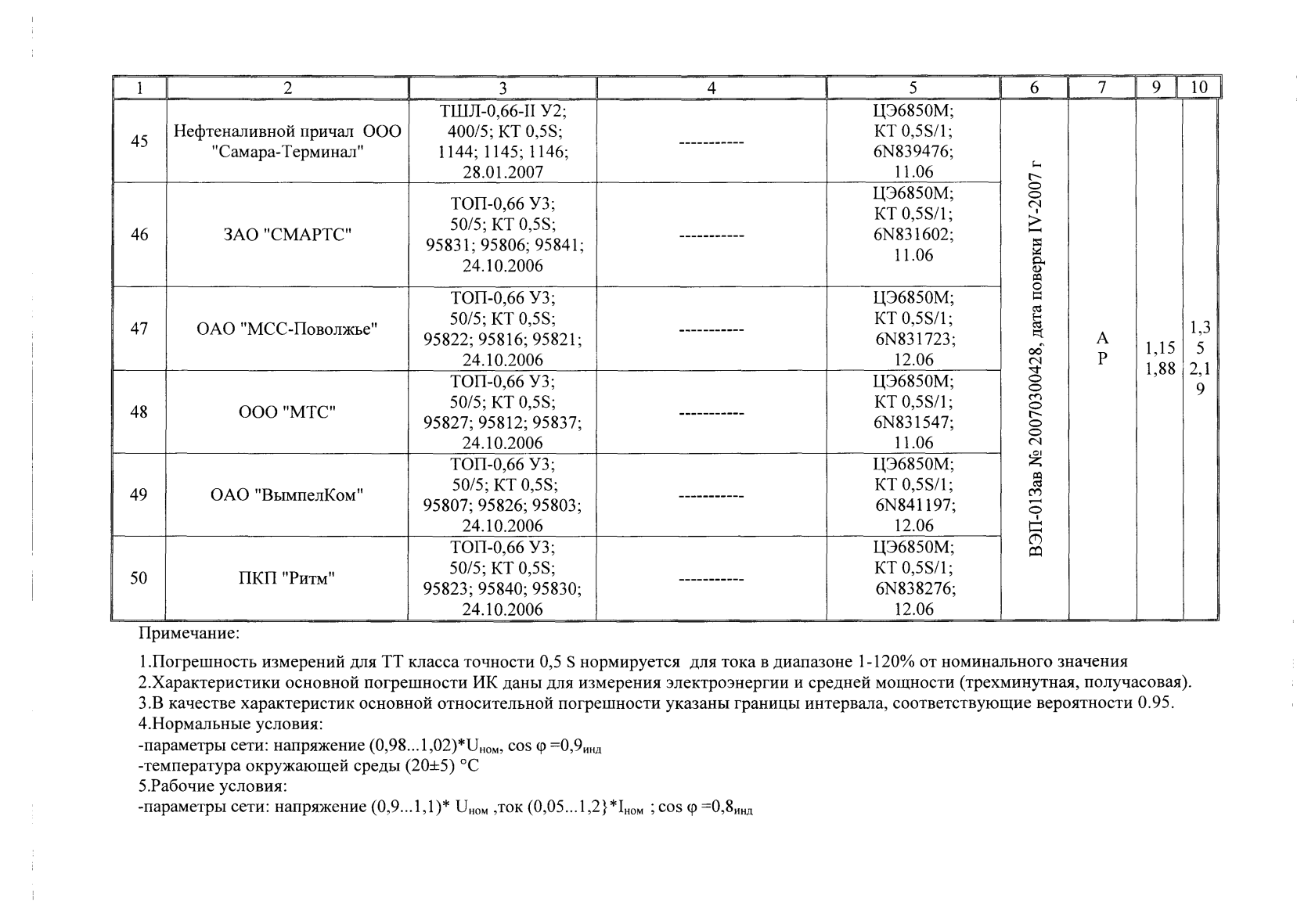 Поверка<br>Аккредитованная лаборатория<br>8(812)209-15-19, info@saprd.ru