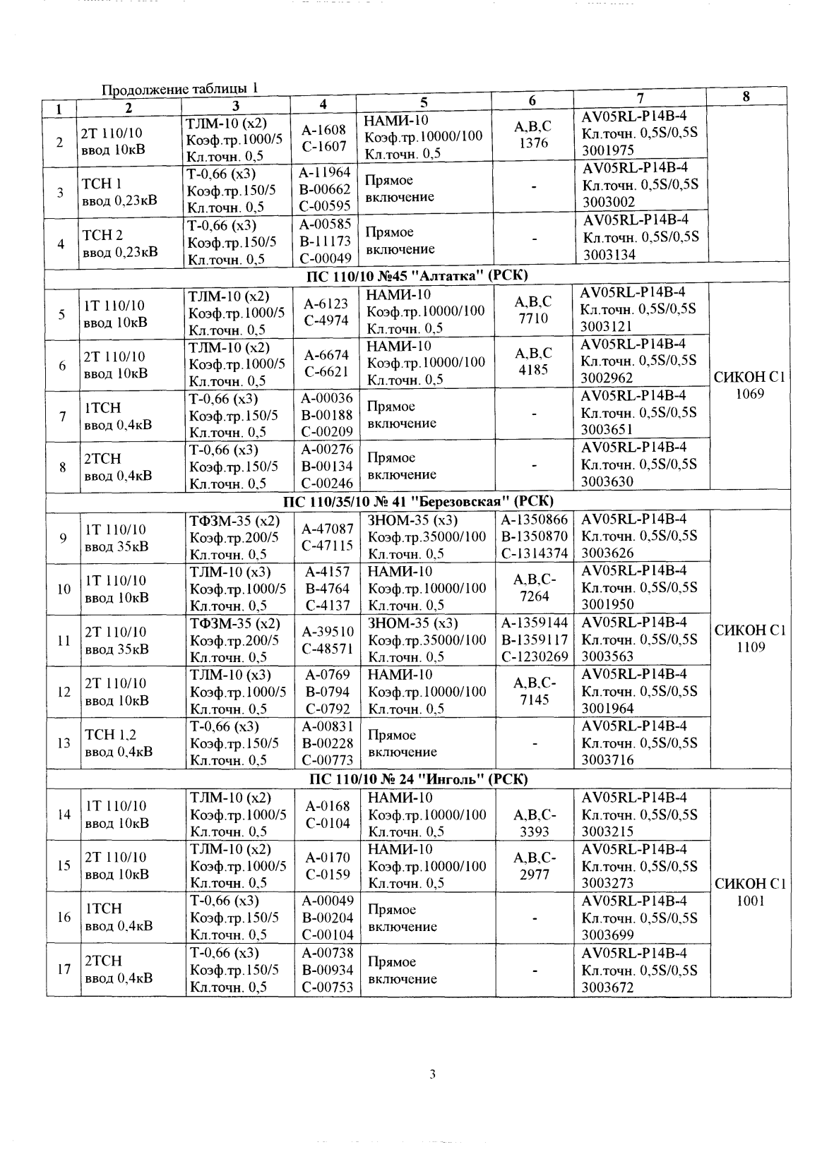 Поверка<br>Аккредитованная лаборатория<br>8(812)209-15-19, info@saprd.ru