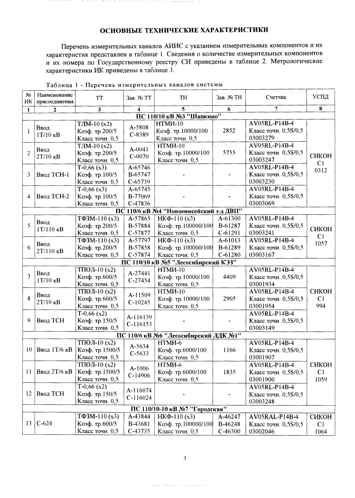 Поверка<br>Аккредитованная лаборатория<br>8(812)209-15-19, info@saprd.ru