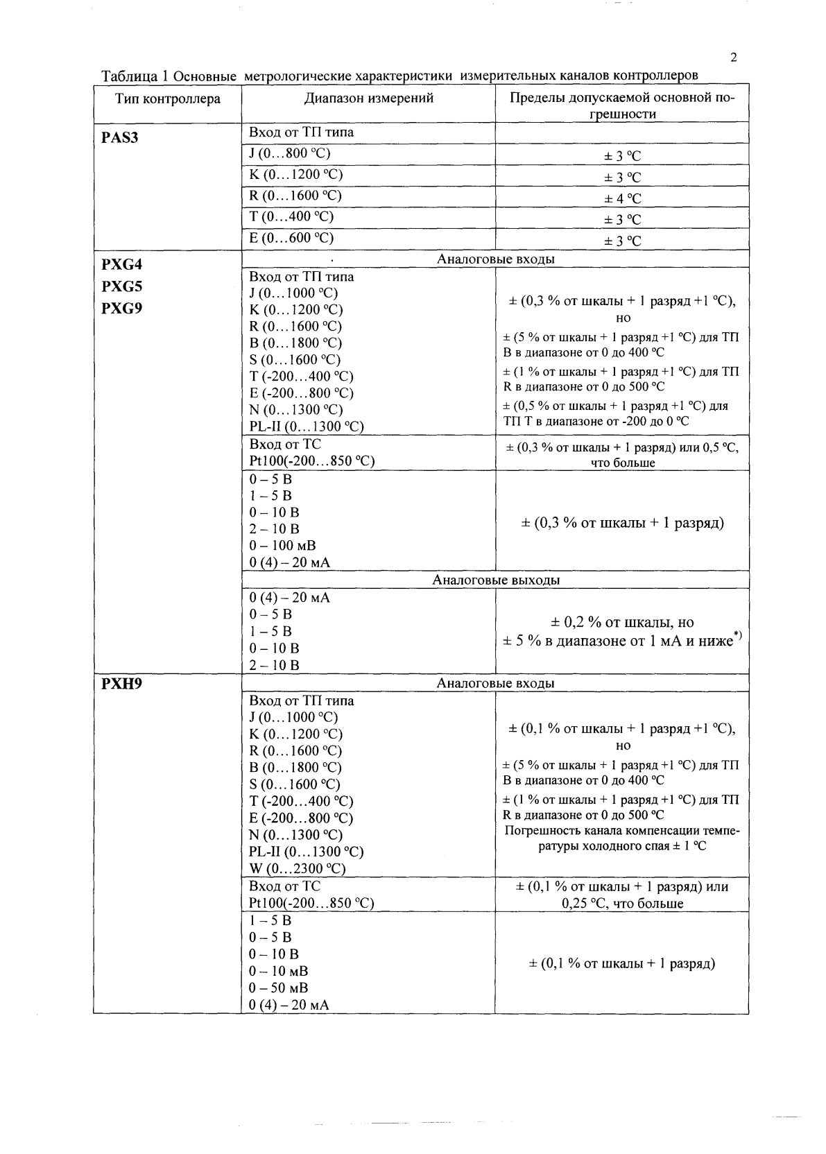 Поверка<br>Аккредитованная лаборатория<br>8(812)209-15-19, info@saprd.ru