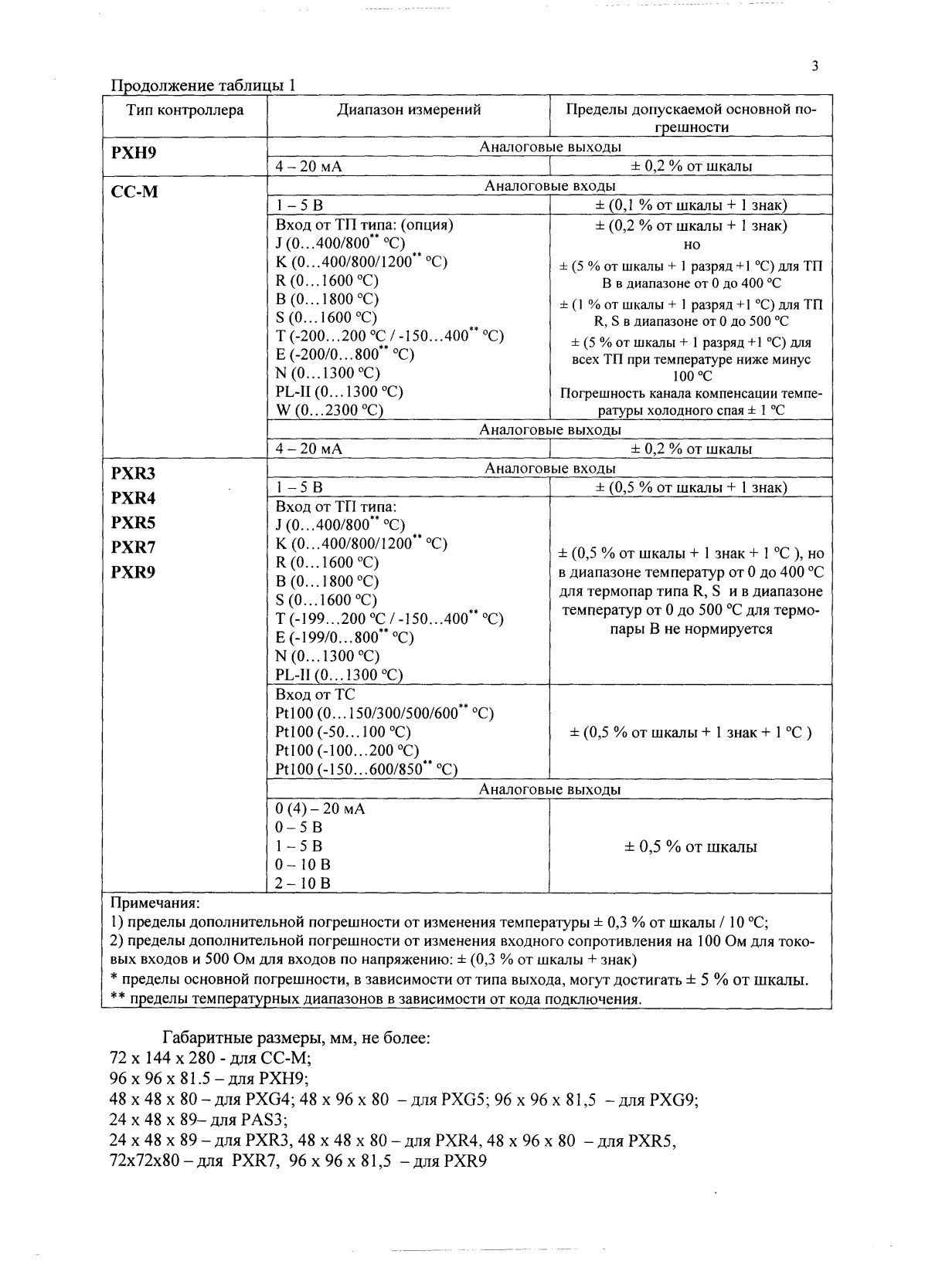 Поверка<br>Аккредитованная лаборатория<br>8(812)209-15-19, info@saprd.ru