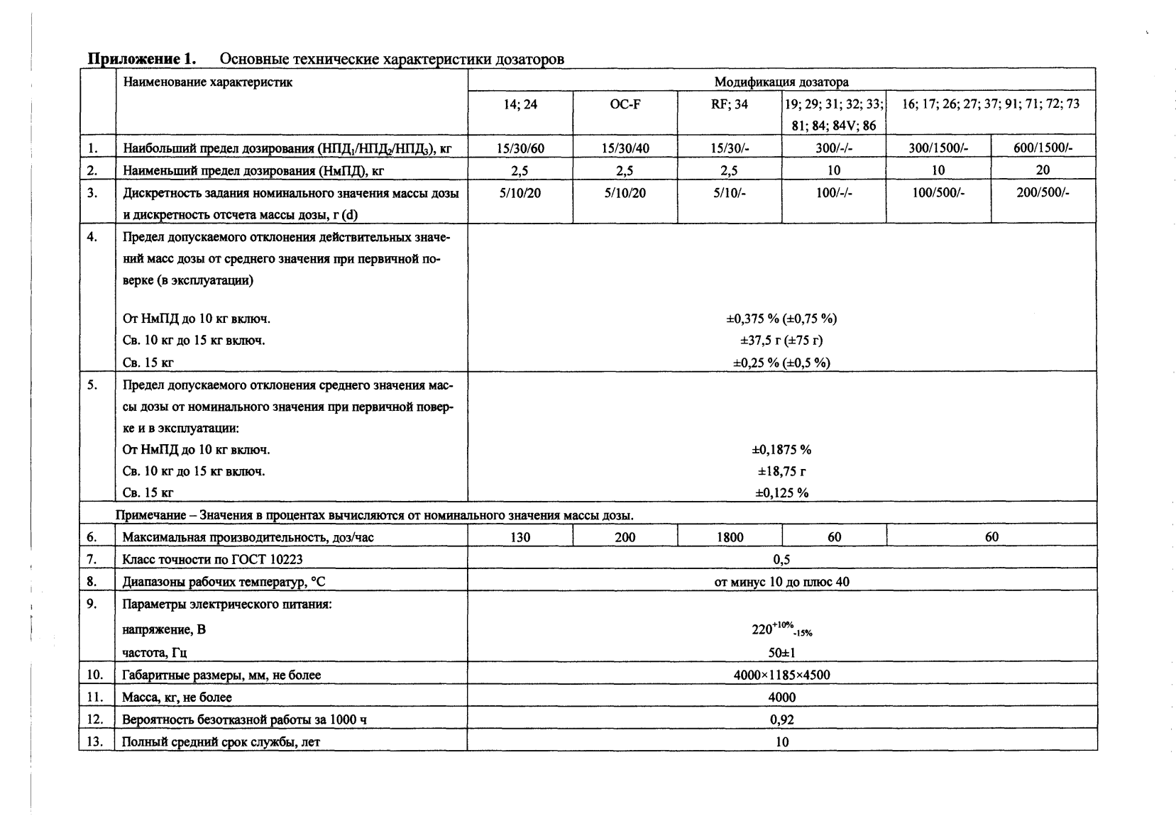 Поверка<br>Аккредитованная лаборатория<br>8(812)209-15-19, info@saprd.ru