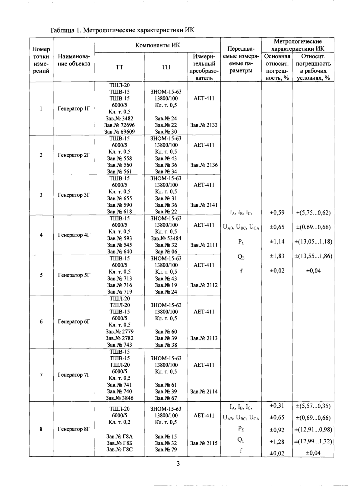 Поверка<br>Аккредитованная лаборатория<br>8(812)209-15-19, info@saprd.ru