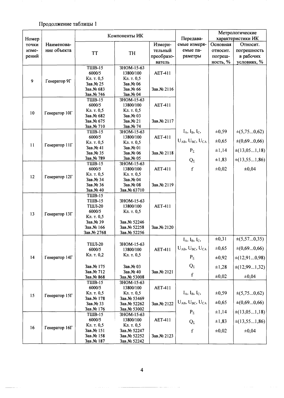 Поверка<br>Аккредитованная лаборатория<br>8(812)209-15-19, info@saprd.ru