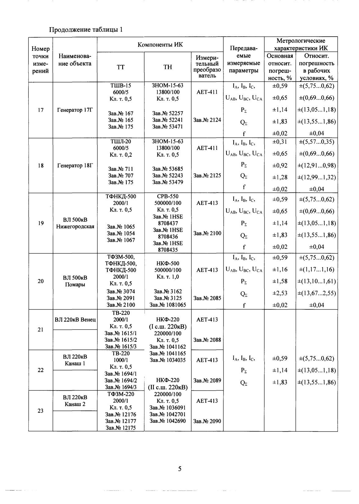 Поверка<br>Аккредитованная лаборатория<br>8(812)209-15-19, info@saprd.ru