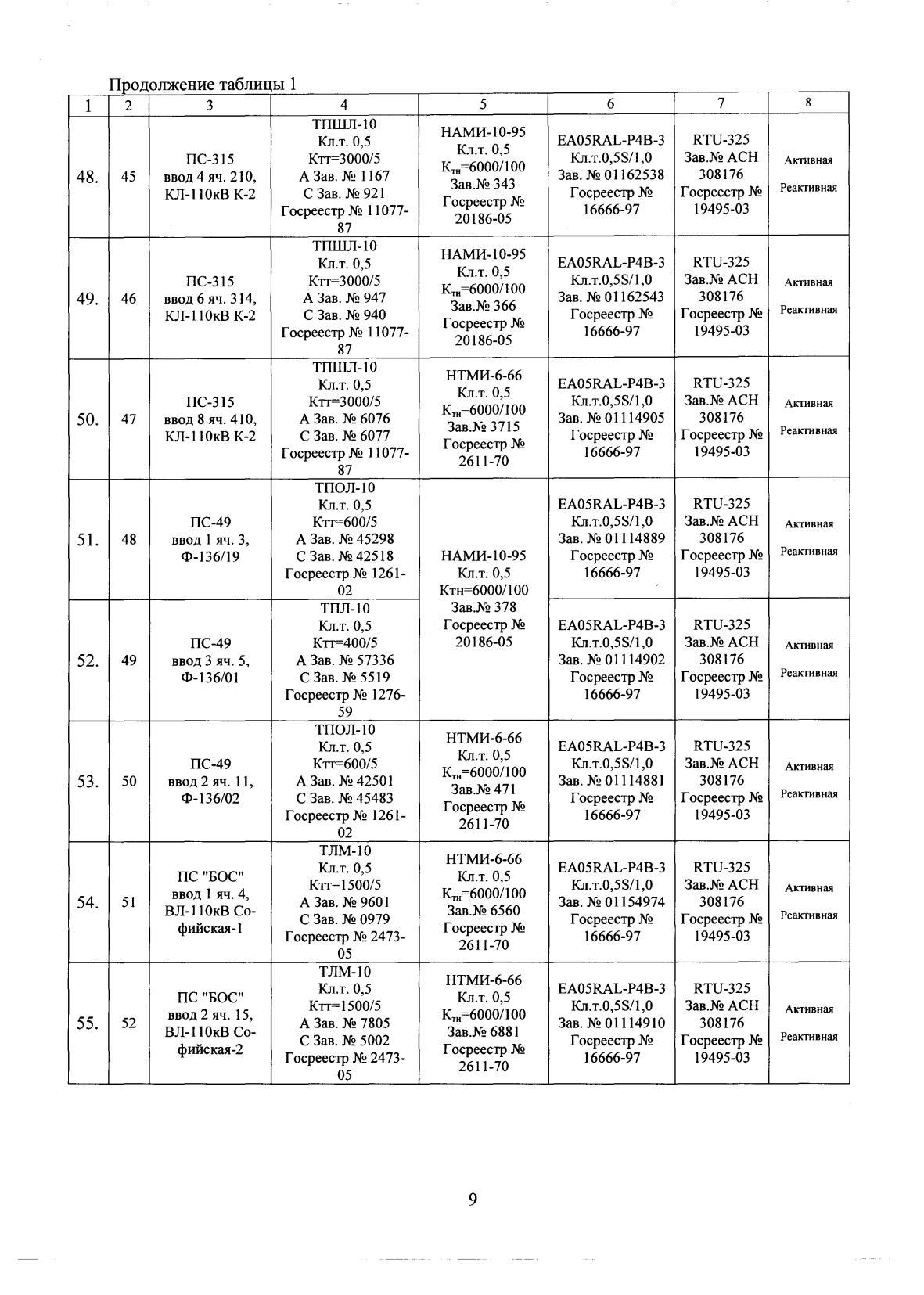 Поверка<br>Аккредитованная лаборатория<br>8(812)209-15-19, info@saprd.ru