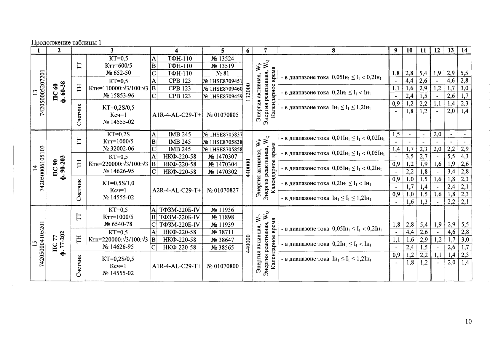 Поверка<br>Аккредитованная лаборатория<br>8(812)209-15-19, info@saprd.ru