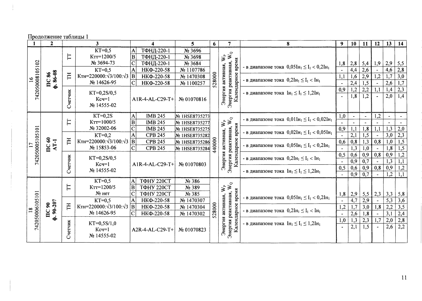 Поверка<br>Аккредитованная лаборатория<br>8(812)209-15-19, info@saprd.ru