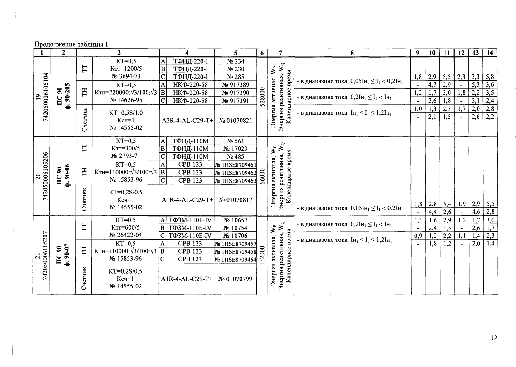 Поверка<br>Аккредитованная лаборатория<br>8(812)209-15-19, info@saprd.ru
