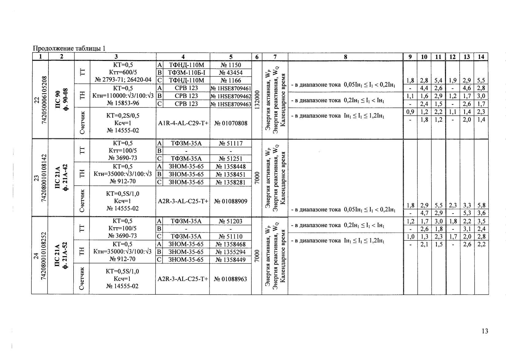 Поверка<br>Аккредитованная лаборатория<br>8(812)209-15-19, info@saprd.ru