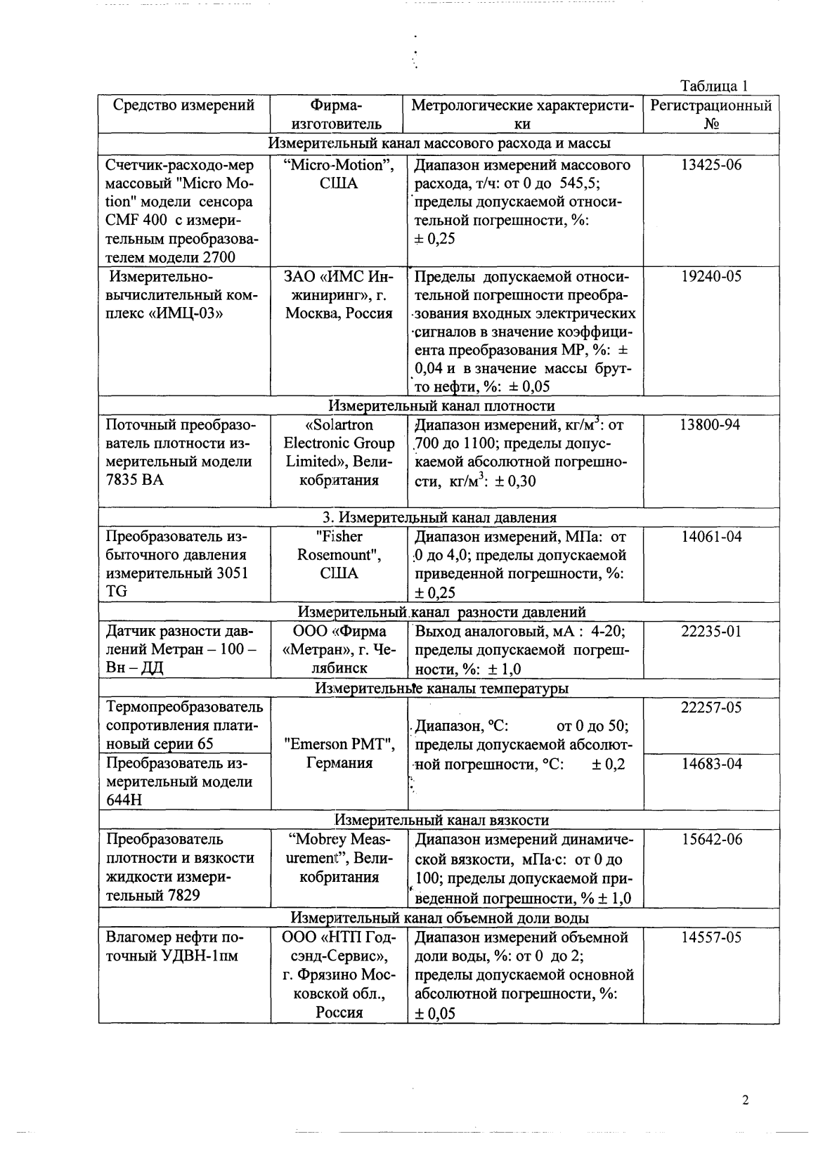 Поверка<br>Аккредитованная лаборатория<br>8(812)209-15-19, info@saprd.ru