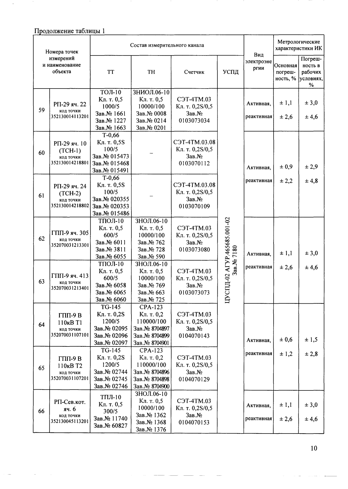 Поверка<br>Аккредитованная лаборатория<br>8(812)209-15-19, info@saprd.ru