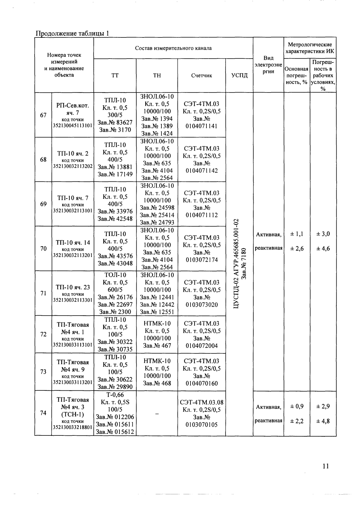 Поверка<br>Аккредитованная лаборатория<br>8(812)209-15-19, info@saprd.ru