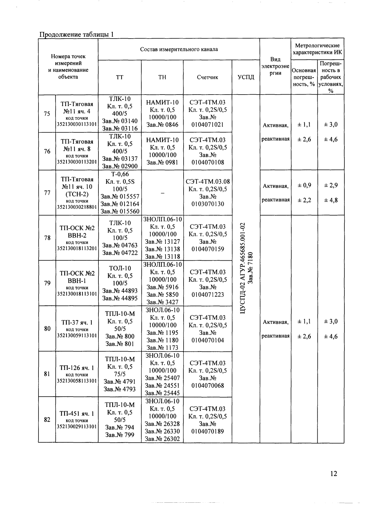 Поверка<br>Аккредитованная лаборатория<br>8(812)209-15-19, info@saprd.ru