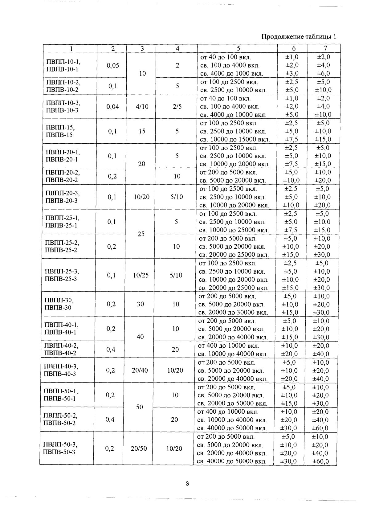 Поверка<br>Аккредитованная лаборатория<br>8(812)209-15-19, info@saprd.ru