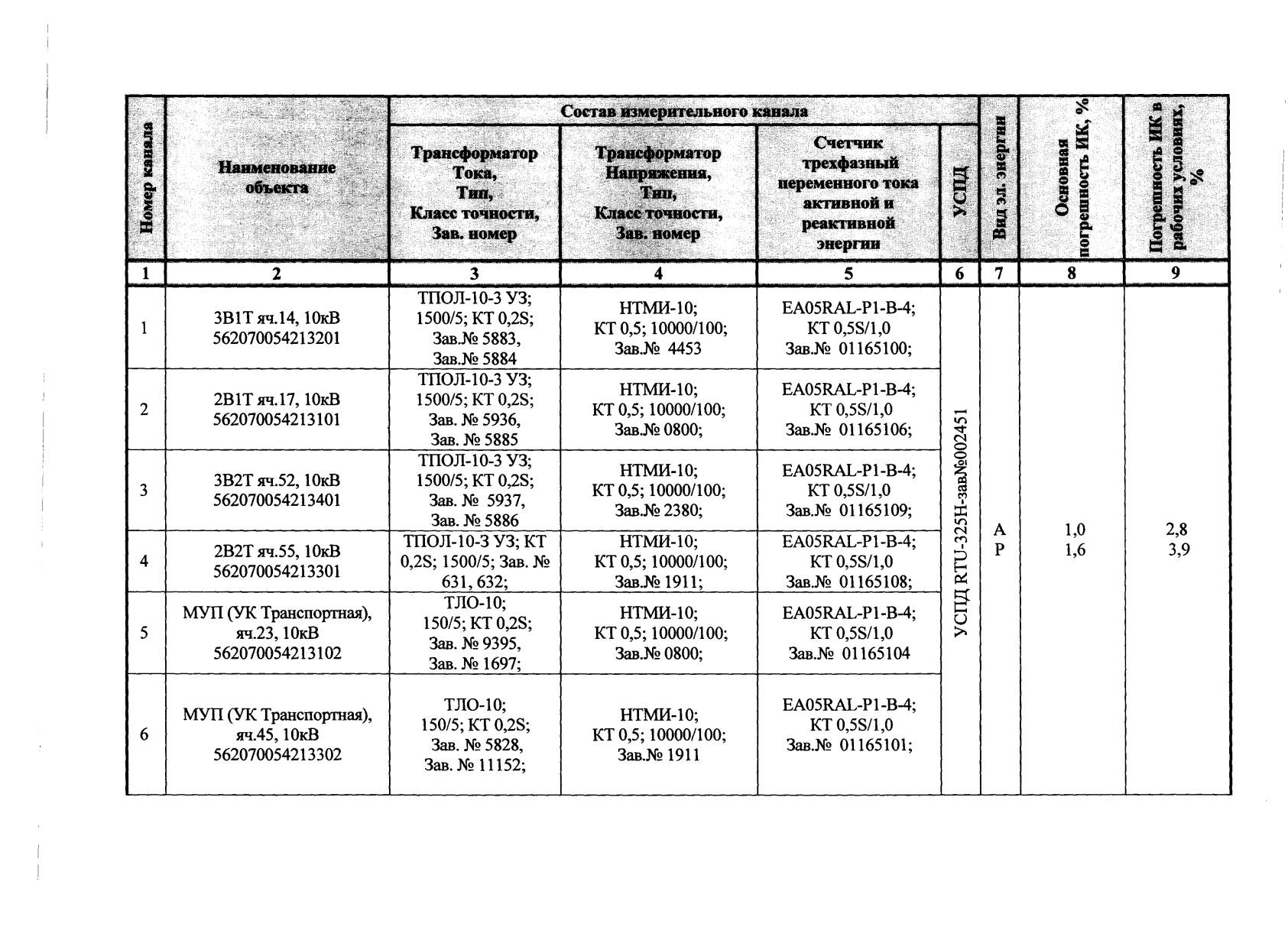 Поверка<br>Аккредитованная лаборатория<br>8(812)209-15-19, info@saprd.ru
