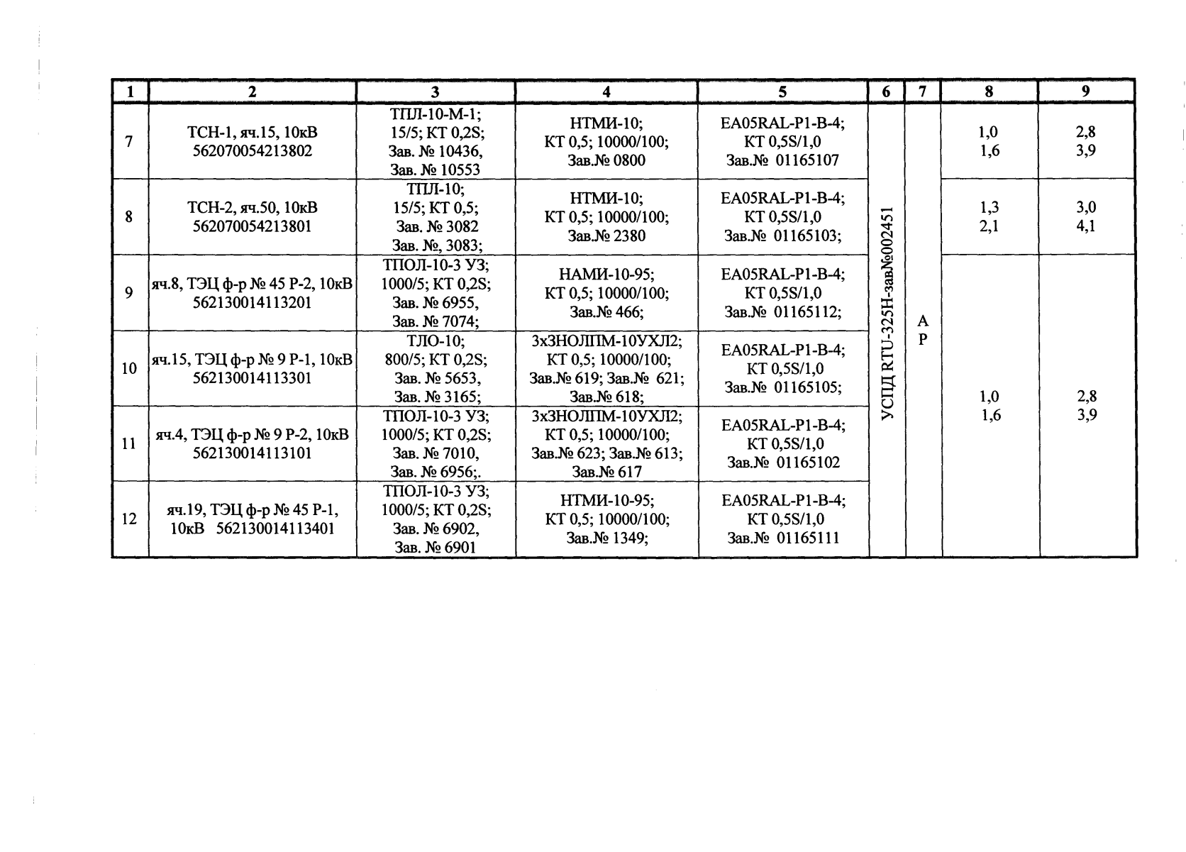Поверка<br>Аккредитованная лаборатория<br>8(812)209-15-19, info@saprd.ru