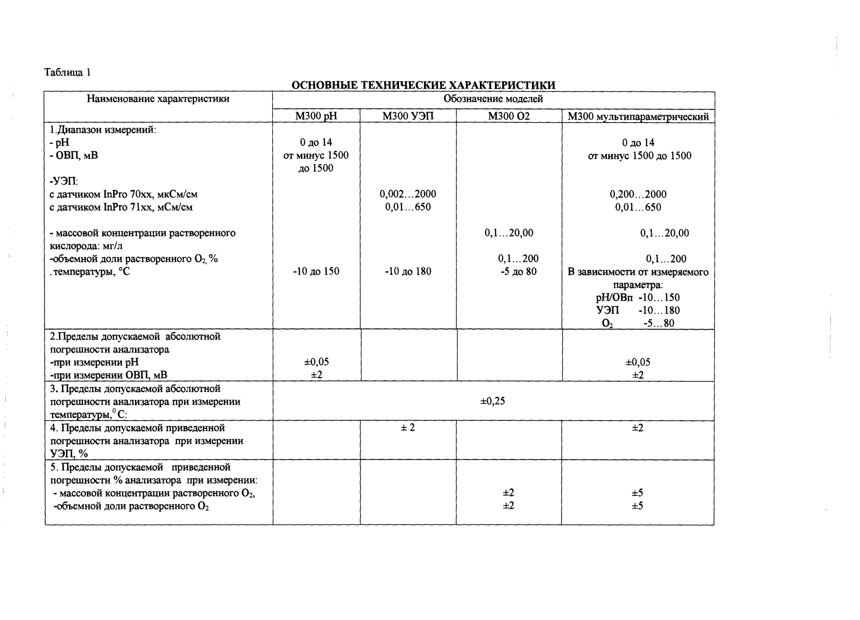 Поверка<br>Аккредитованная лаборатория<br>8(812)209-15-19, info@saprd.ru