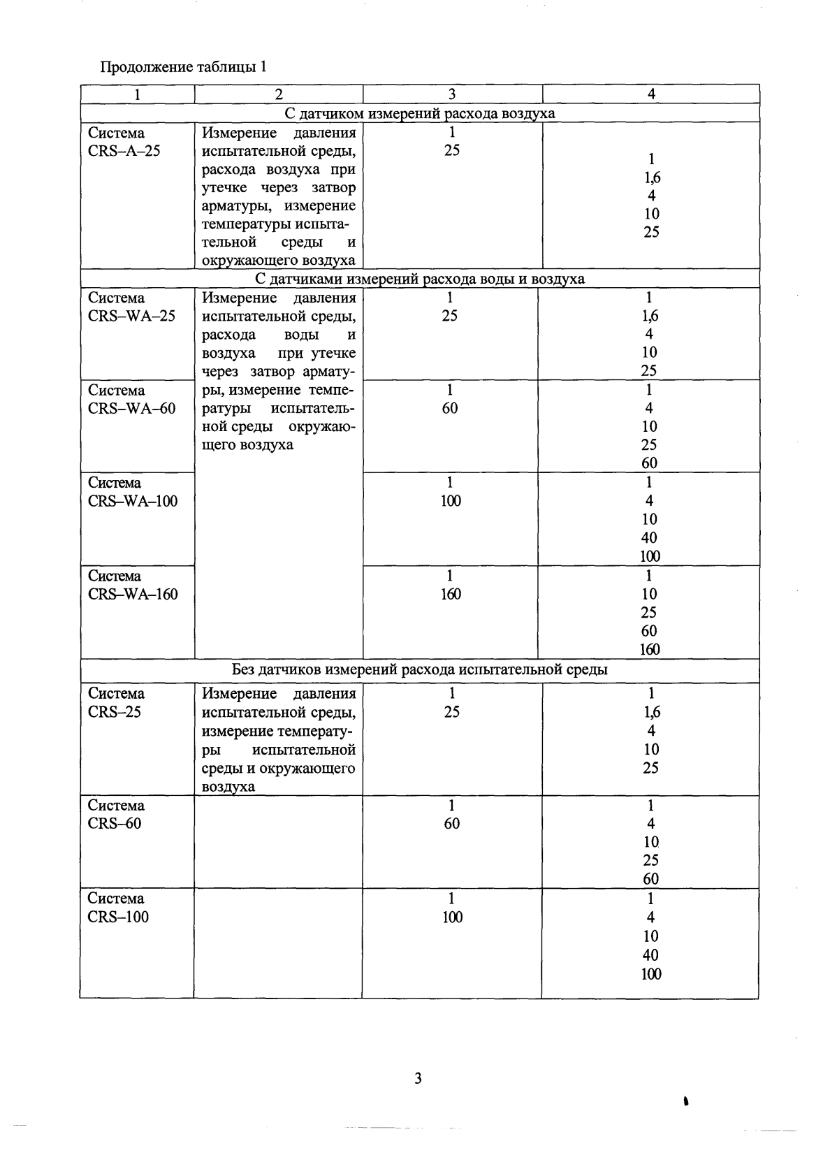 Поверка<br>Аккредитованная лаборатория<br>8(812)209-15-19, info@saprd.ru