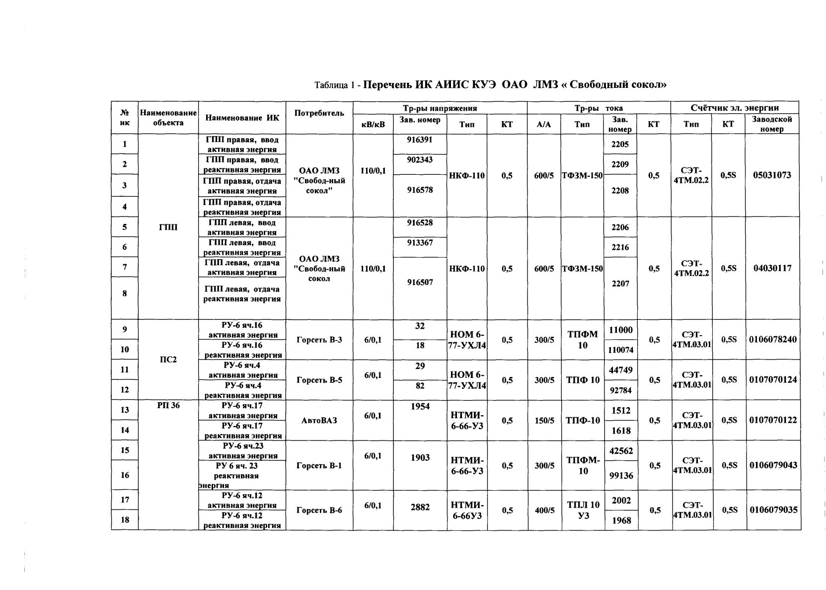 Поверка<br>Аккредитованная лаборатория<br>8(812)209-15-19, info@saprd.ru