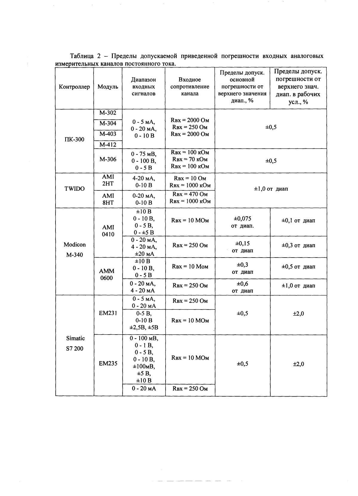 Поверка<br>Аккредитованная лаборатория<br>8(812)209-15-19, info@saprd.ru
