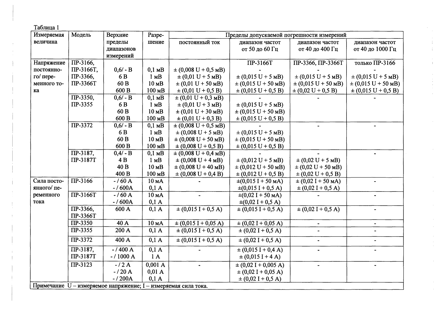 Поверка<br>Аккредитованная лаборатория<br>8(812)209-15-19, info@saprd.ru