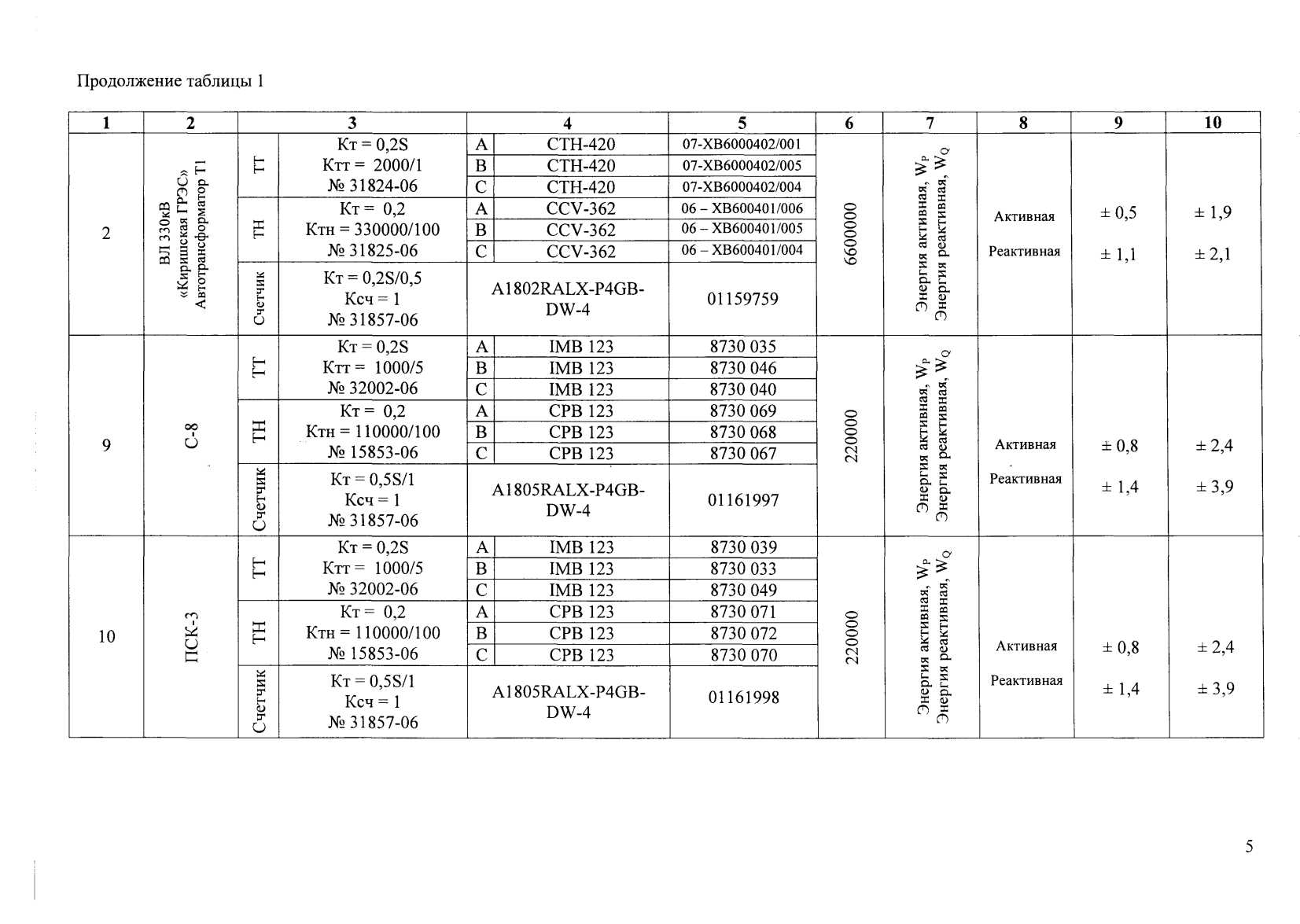 Поверка<br>Аккредитованная лаборатория<br>8(812)209-15-19, info@saprd.ru