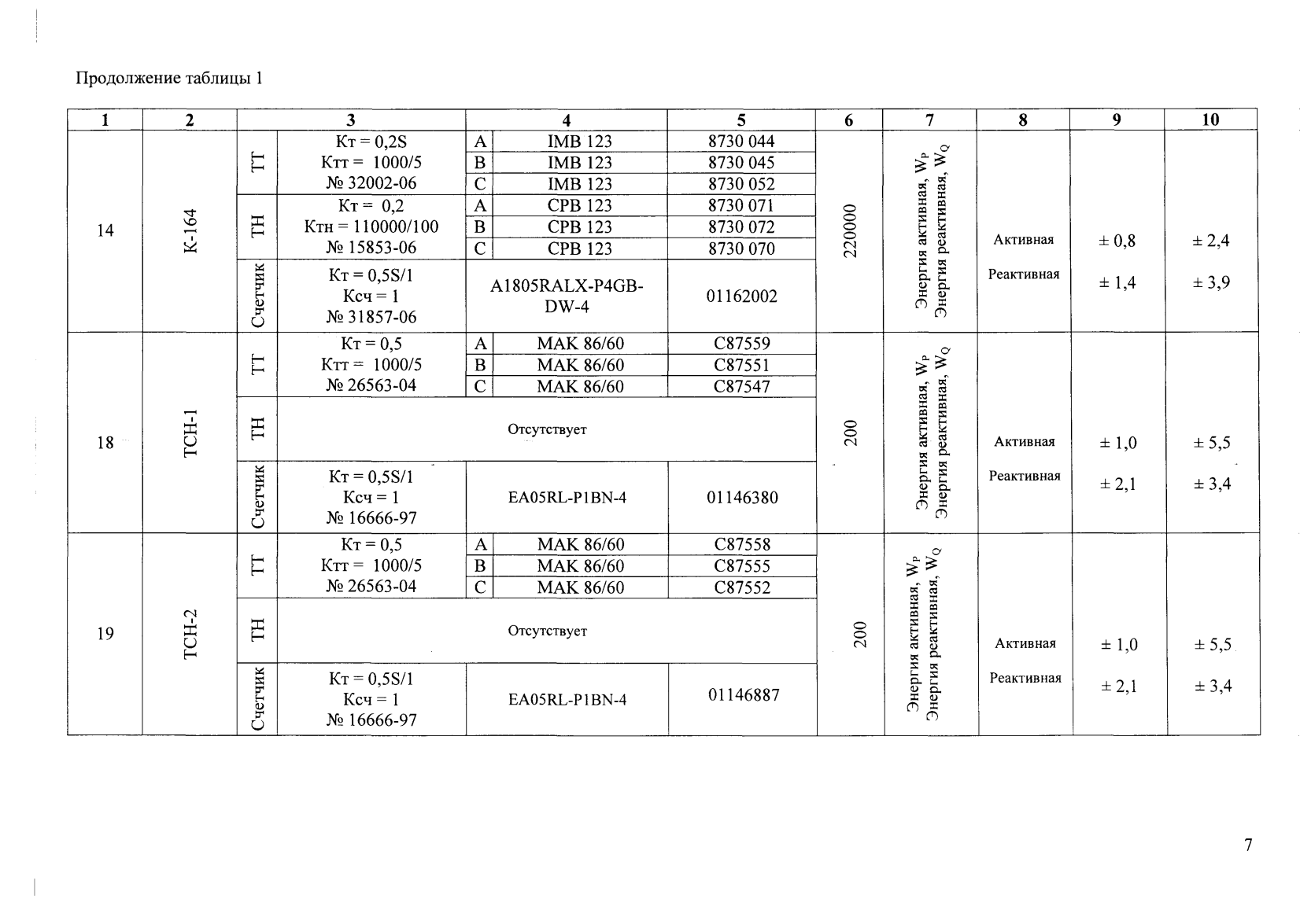 Поверка<br>Аккредитованная лаборатория<br>8(812)209-15-19, info@saprd.ru