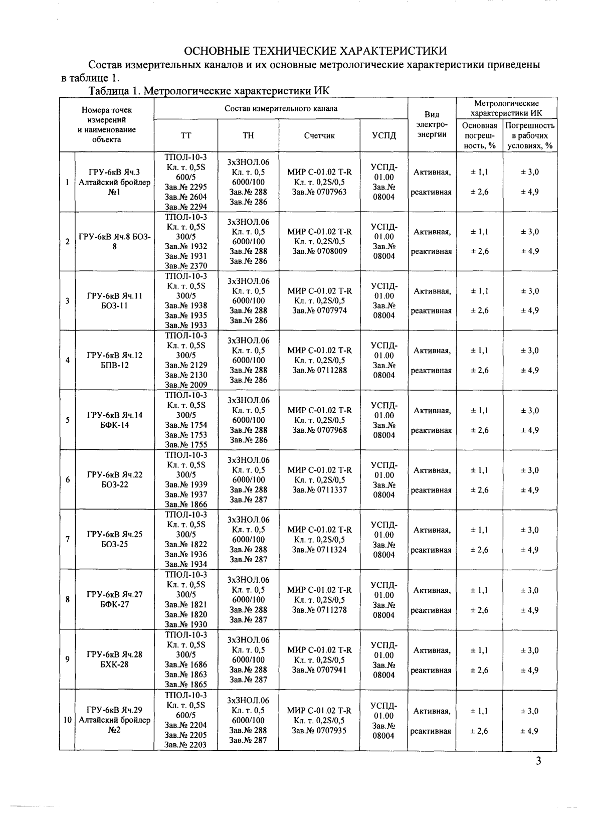 Поверка<br>Аккредитованная лаборатория<br>8(812)209-15-19, info@saprd.ru